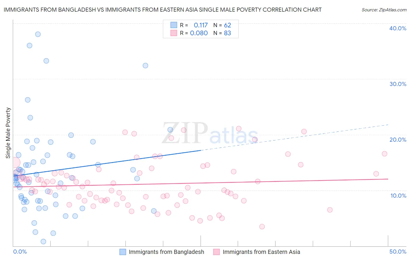 Immigrants from Bangladesh vs Immigrants from Eastern Asia Single Male Poverty