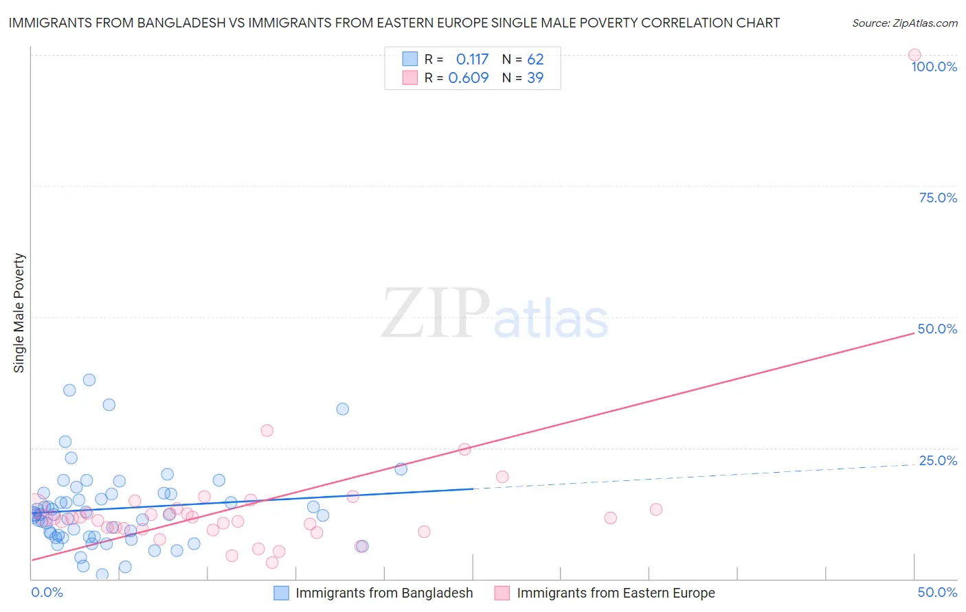 Immigrants from Bangladesh vs Immigrants from Eastern Europe Single Male Poverty