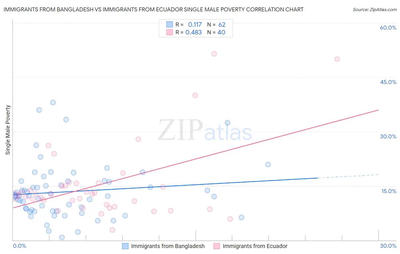 Immigrants from Bangladesh vs Immigrants from Ecuador Single Male Poverty