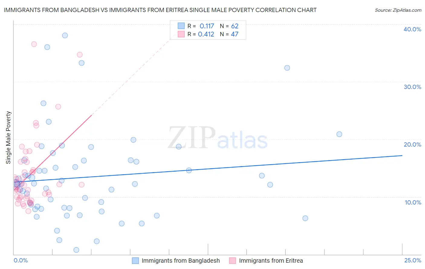 Immigrants from Bangladesh vs Immigrants from Eritrea Single Male Poverty