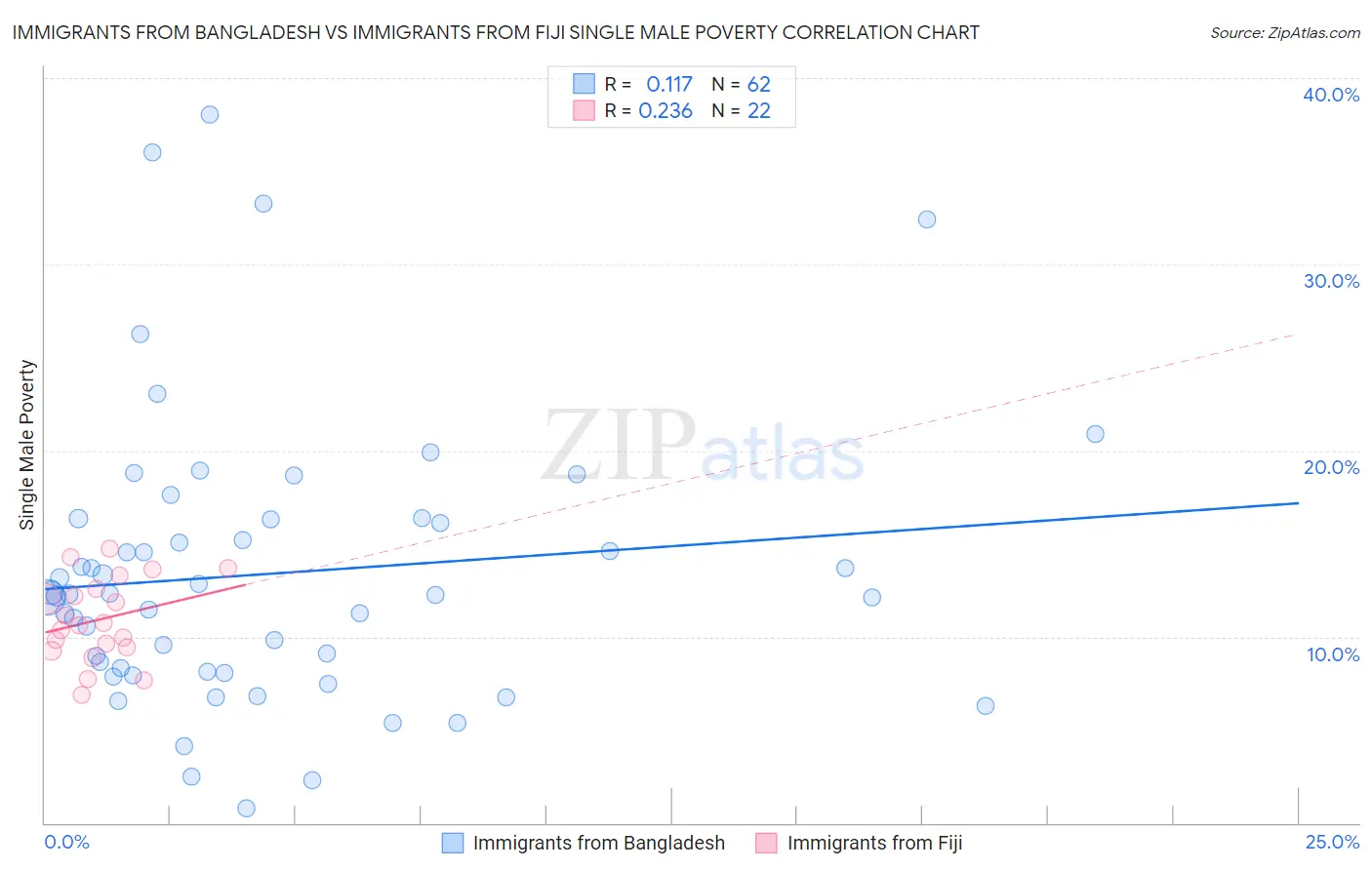 Immigrants from Bangladesh vs Immigrants from Fiji Single Male Poverty