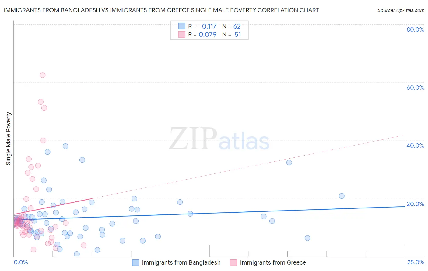 Immigrants from Bangladesh vs Immigrants from Greece Single Male Poverty