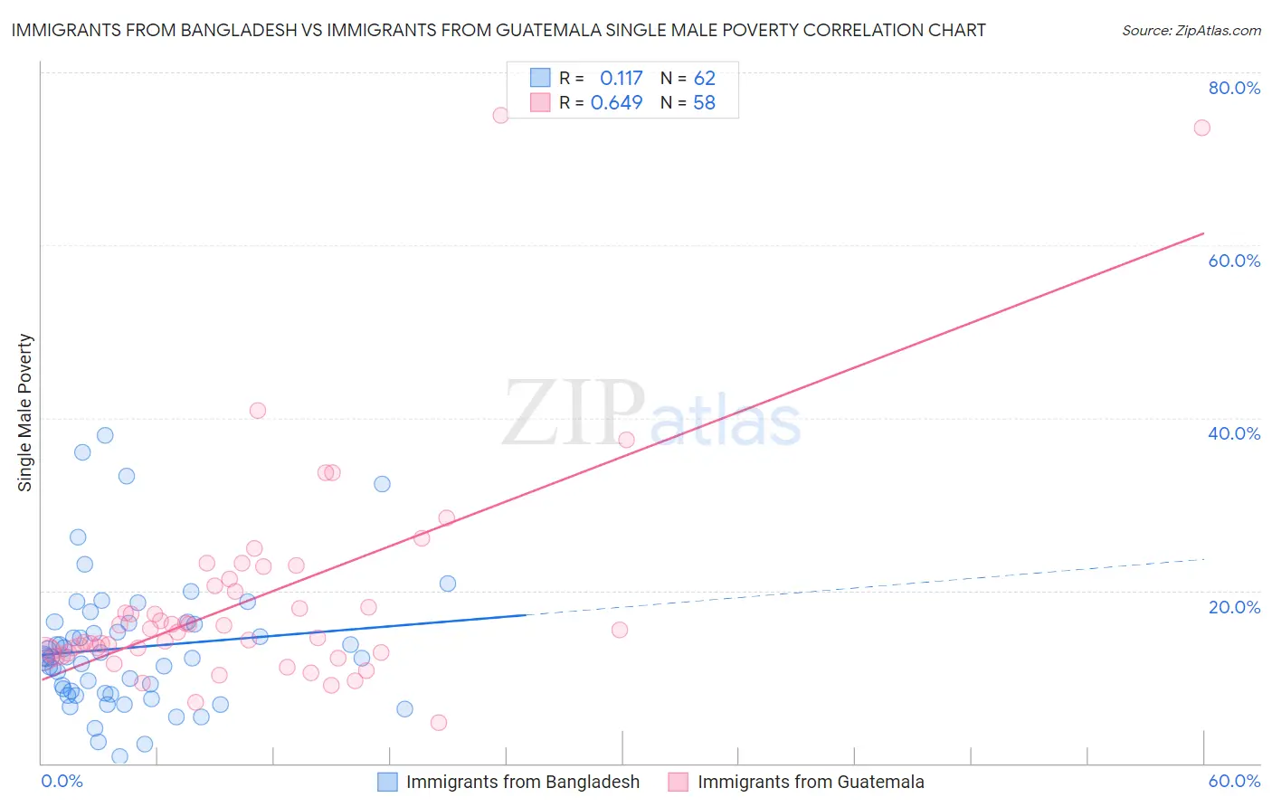 Immigrants from Bangladesh vs Immigrants from Guatemala Single Male Poverty