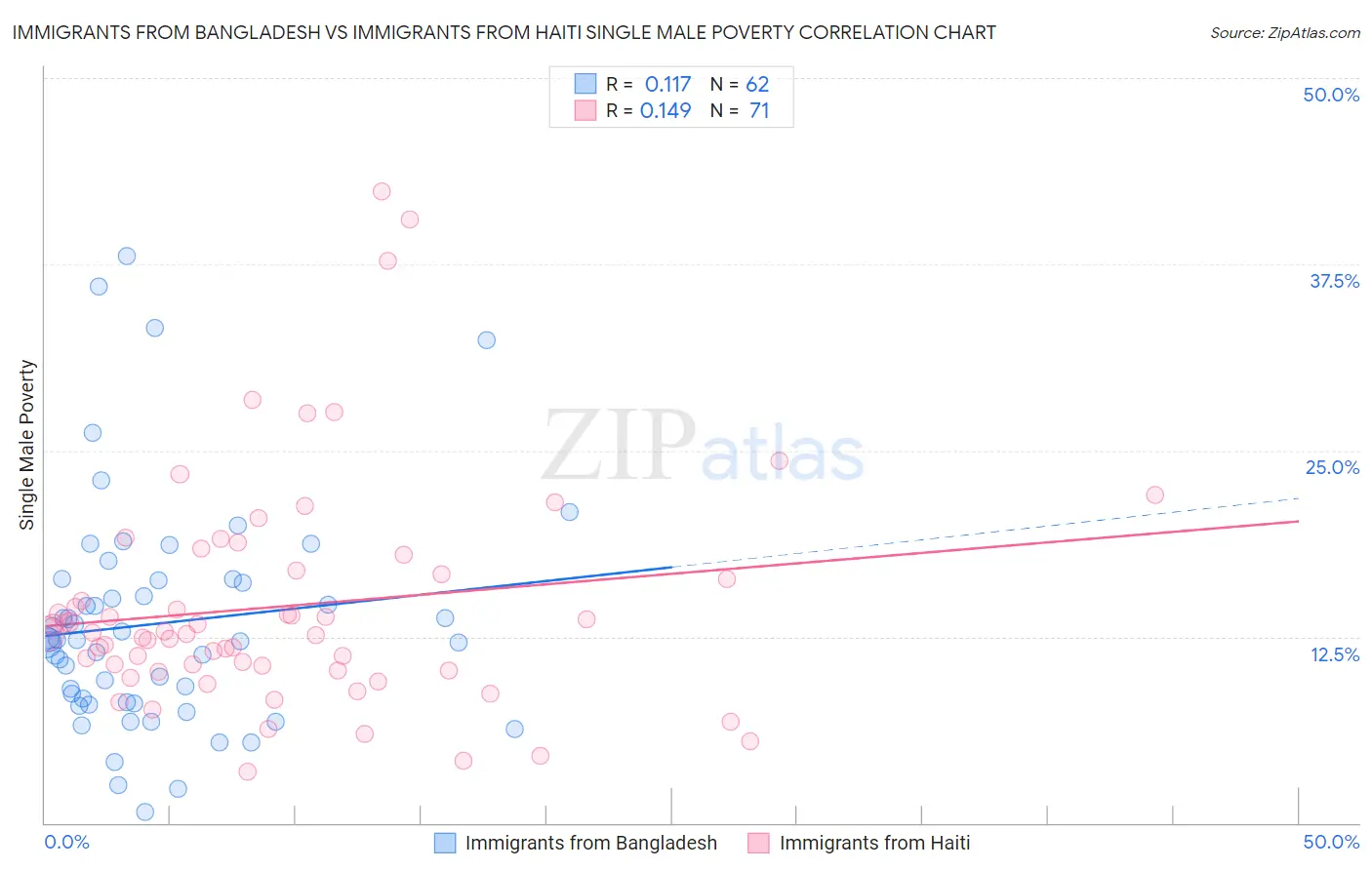 Immigrants from Bangladesh vs Immigrants from Haiti Single Male Poverty