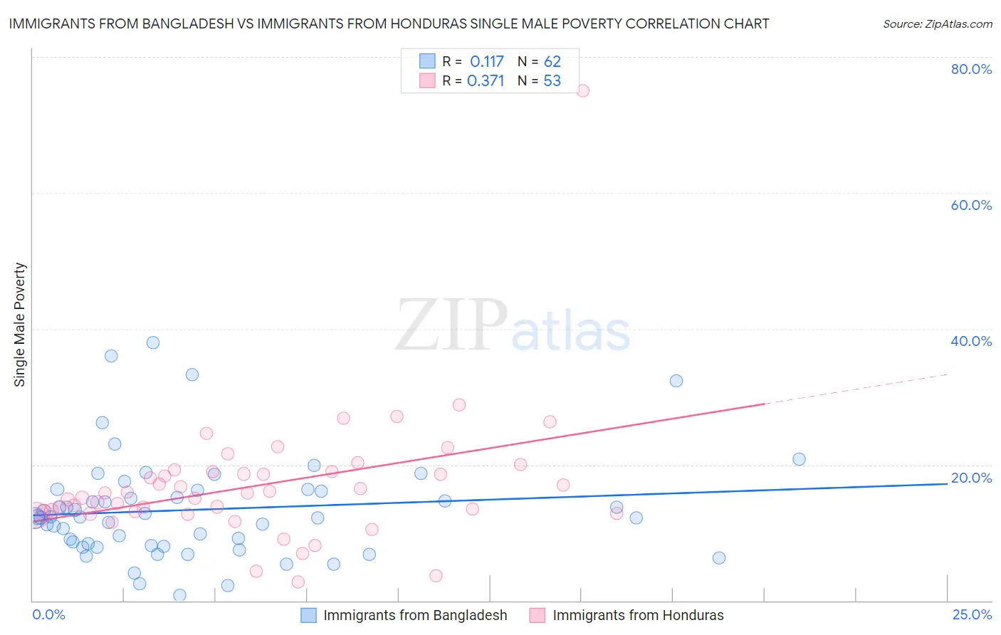Immigrants from Bangladesh vs Immigrants from Honduras Single Male Poverty