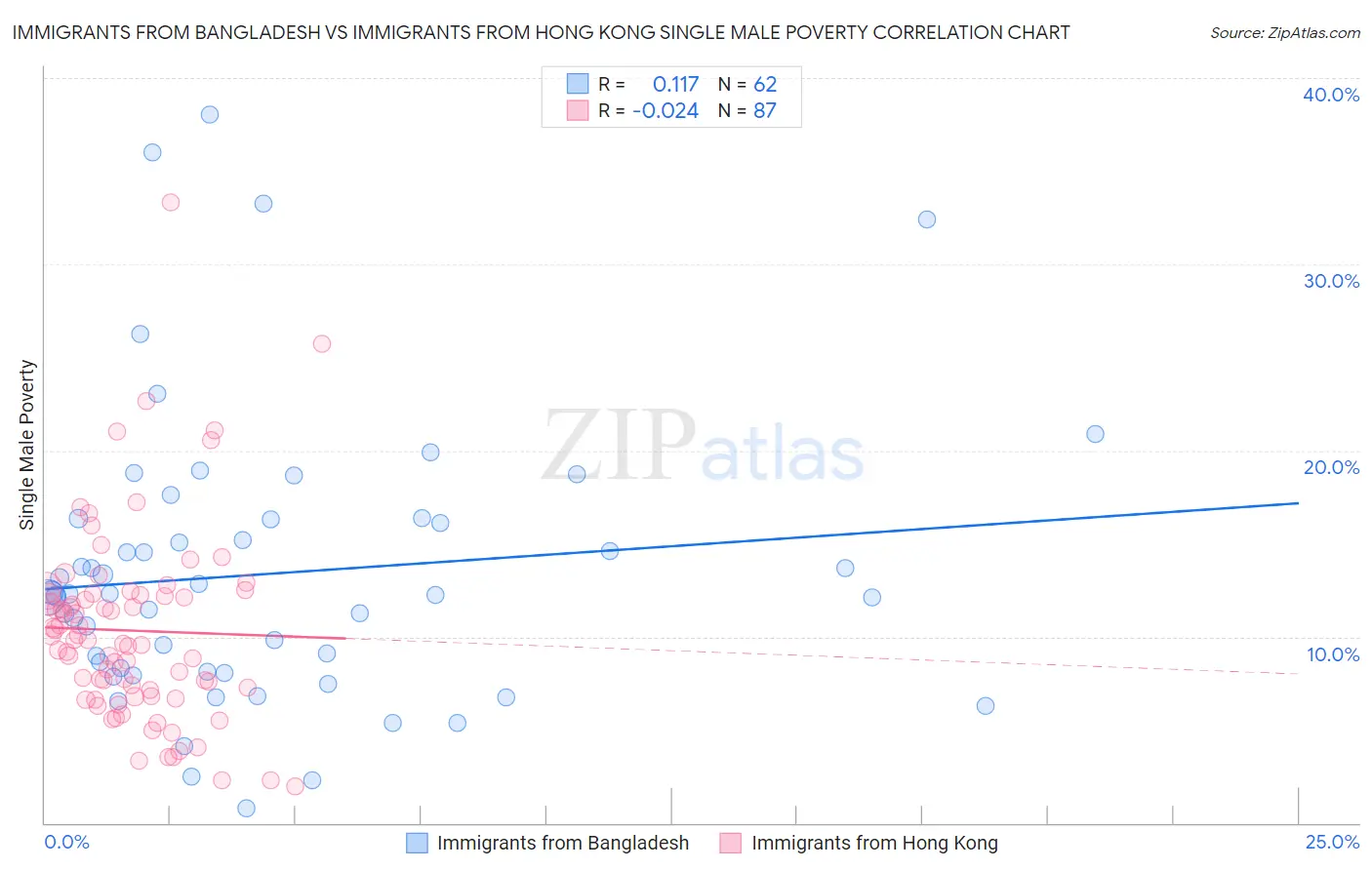 Immigrants from Bangladesh vs Immigrants from Hong Kong Single Male Poverty