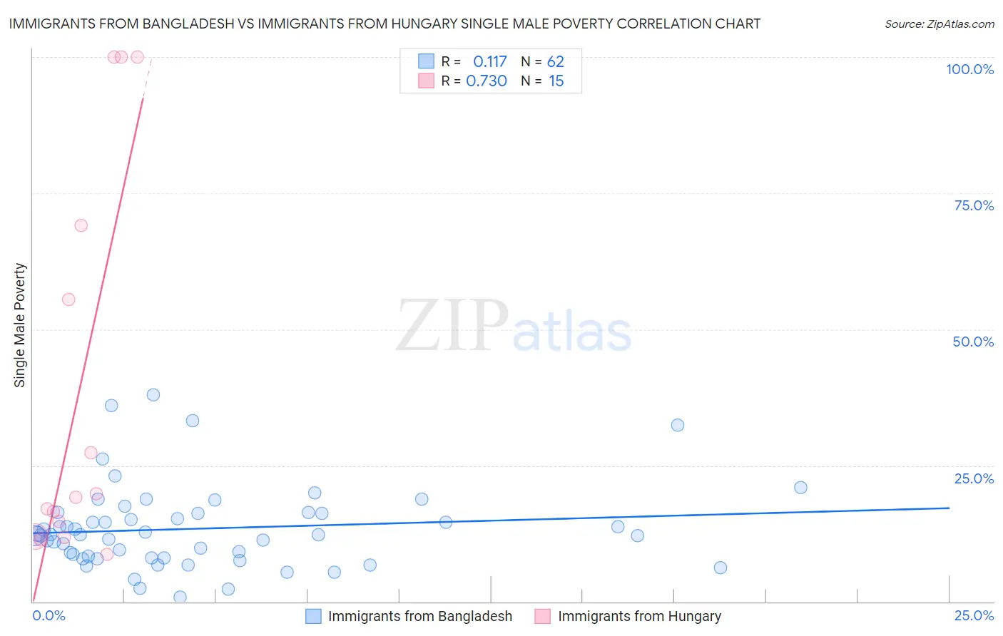Immigrants from Bangladesh vs Immigrants from Hungary Single Male Poverty