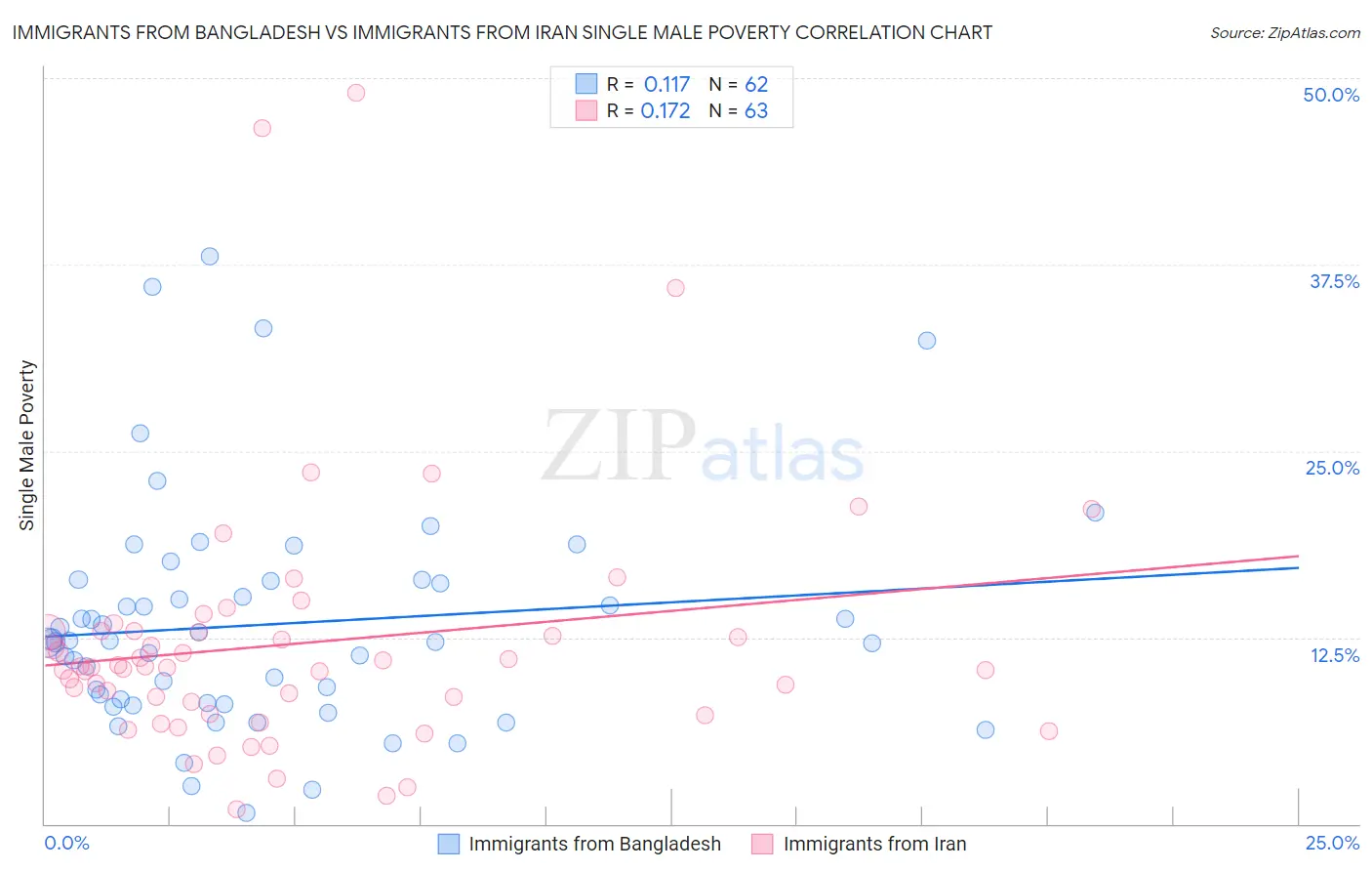 Immigrants from Bangladesh vs Immigrants from Iran Single Male Poverty