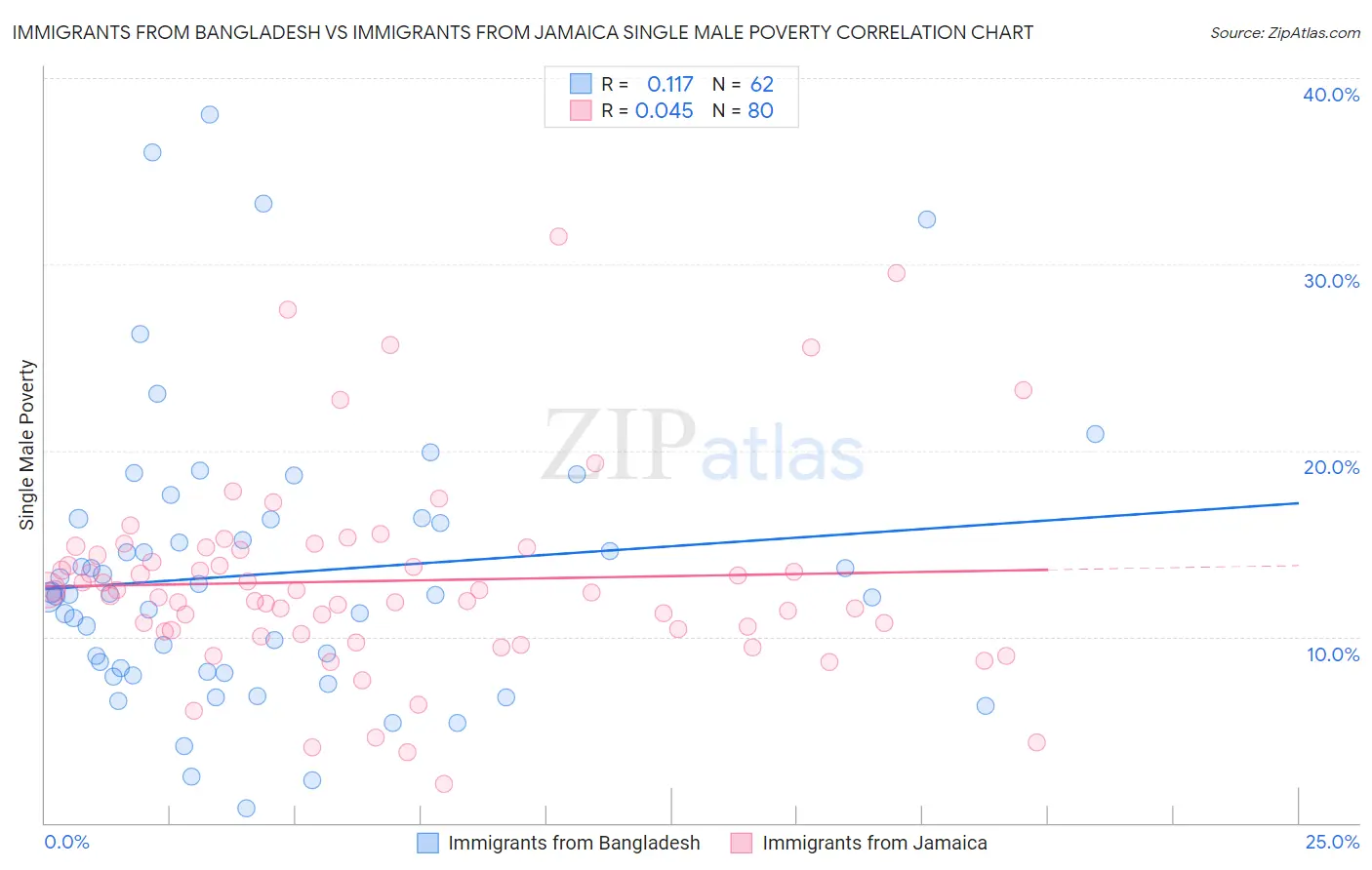 Immigrants from Bangladesh vs Immigrants from Jamaica Single Male Poverty
