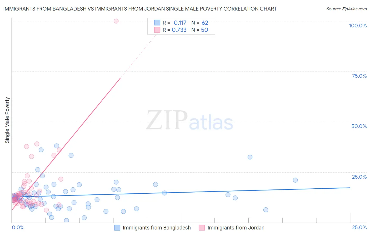 Immigrants from Bangladesh vs Immigrants from Jordan Single Male Poverty