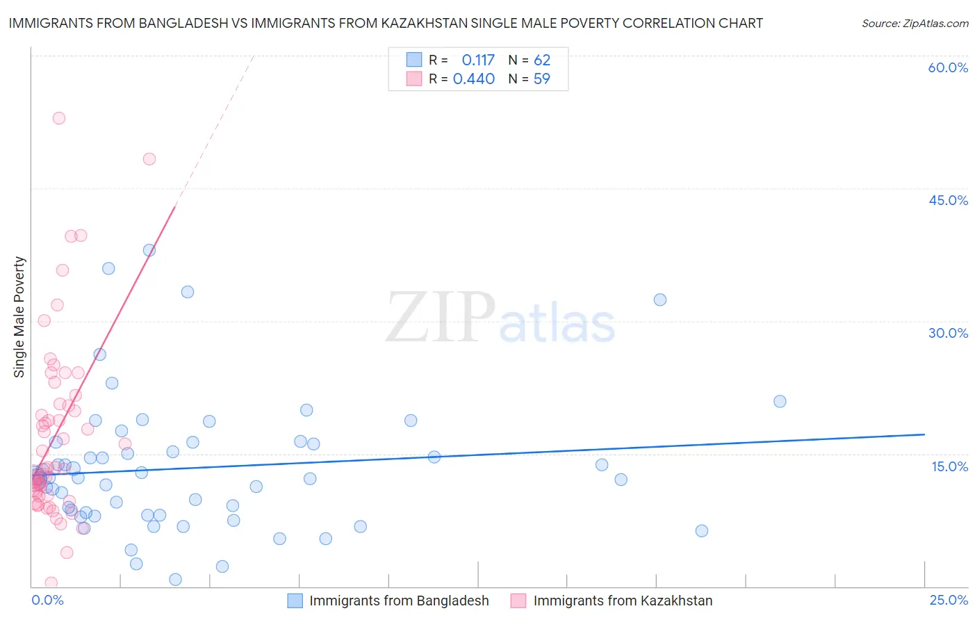 Immigrants from Bangladesh vs Immigrants from Kazakhstan Single Male Poverty