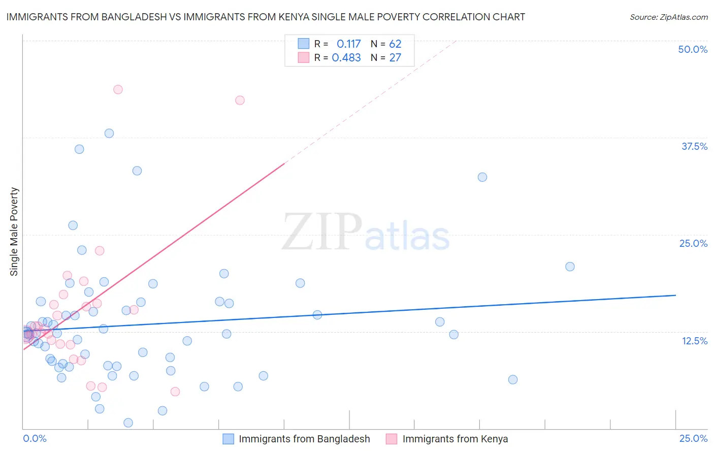 Immigrants from Bangladesh vs Immigrants from Kenya Single Male Poverty