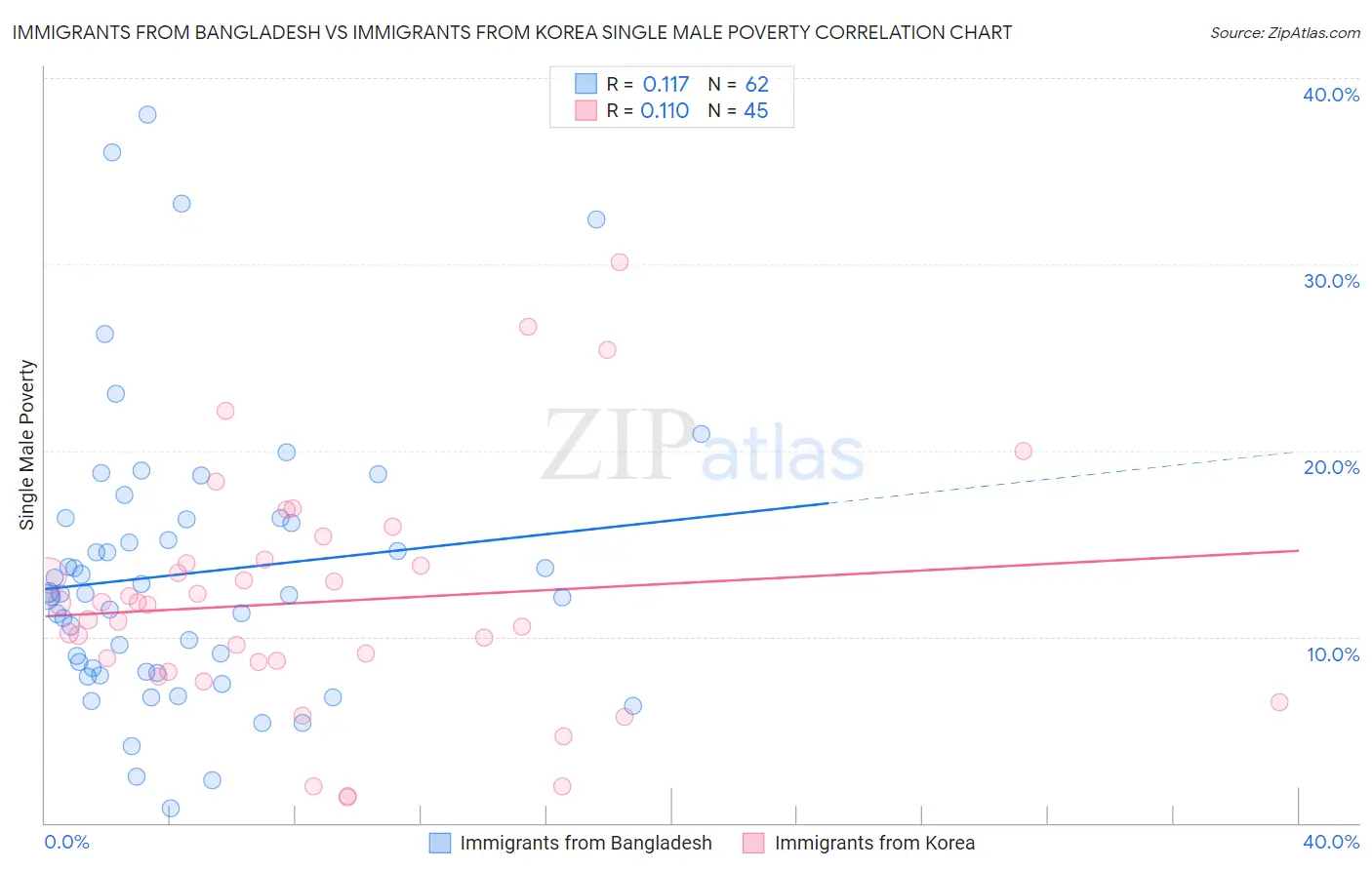 Immigrants from Bangladesh vs Immigrants from Korea Single Male Poverty