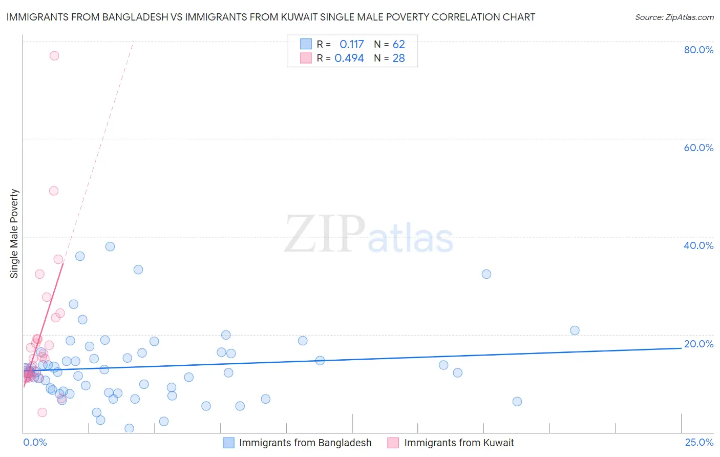 Immigrants from Bangladesh vs Immigrants from Kuwait Single Male Poverty