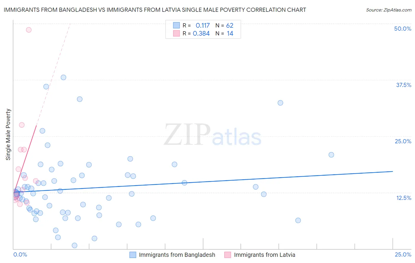 Immigrants from Bangladesh vs Immigrants from Latvia Single Male Poverty