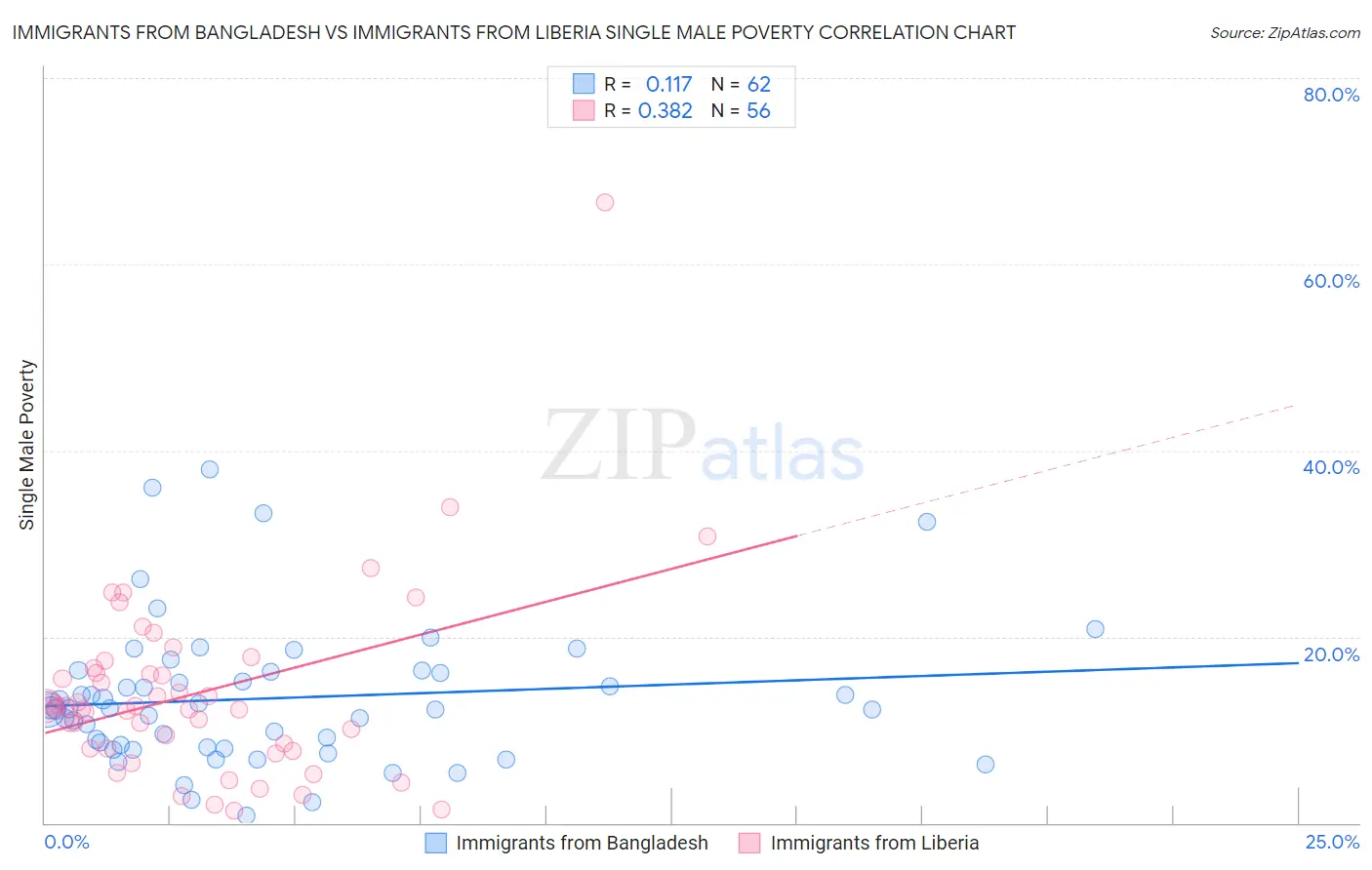 Immigrants from Bangladesh vs Immigrants from Liberia Single Male Poverty