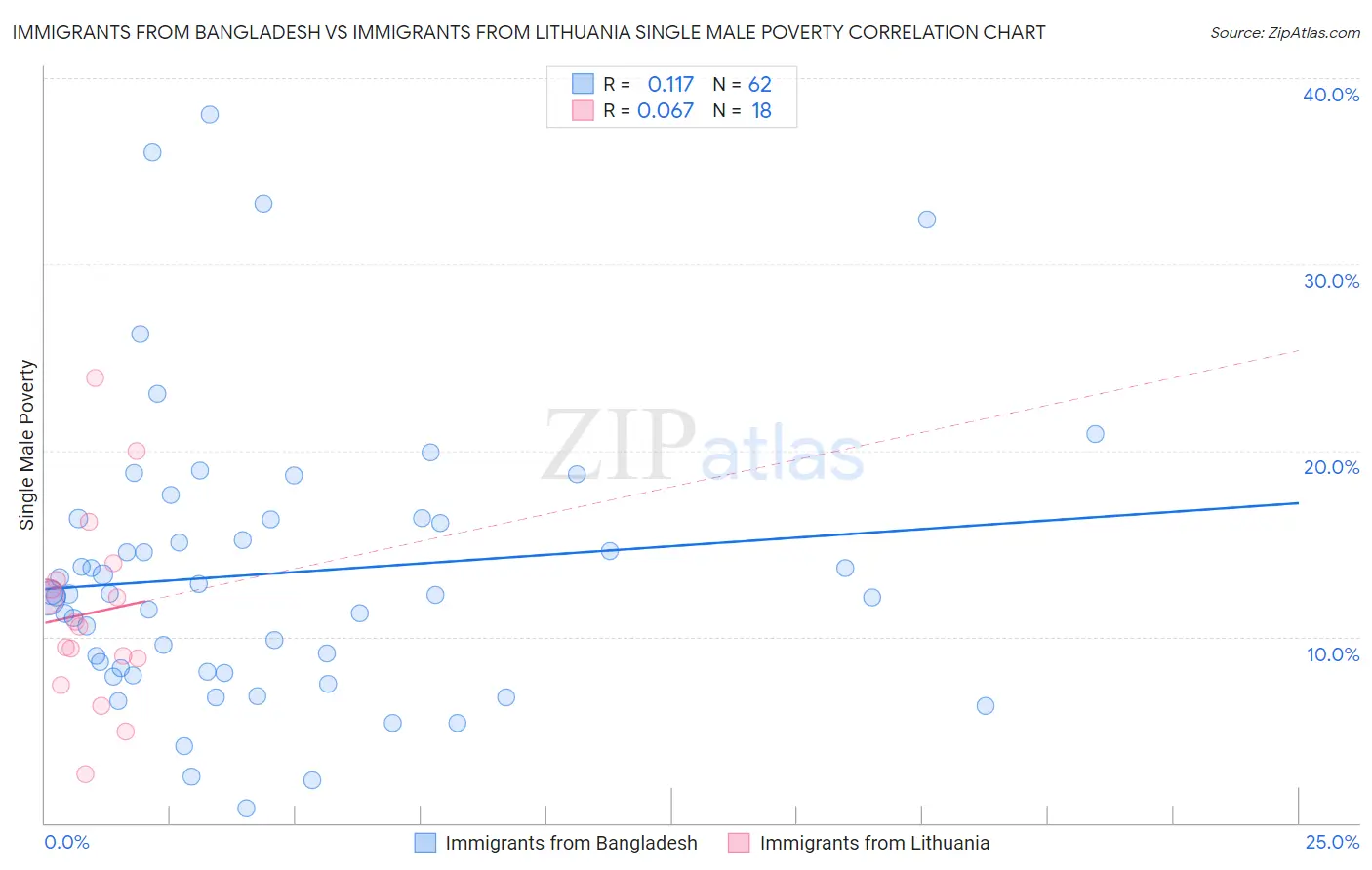 Immigrants from Bangladesh vs Immigrants from Lithuania Single Male Poverty