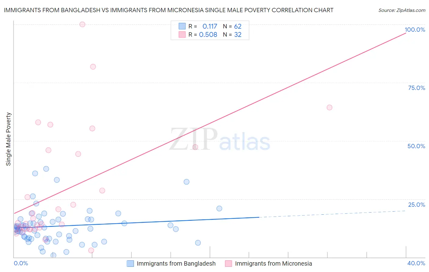 Immigrants from Bangladesh vs Immigrants from Micronesia Single Male Poverty