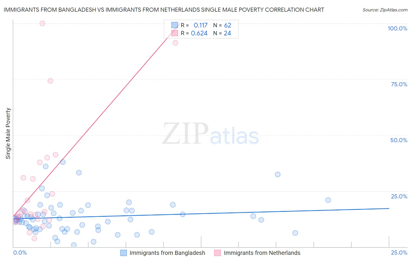 Immigrants from Bangladesh vs Immigrants from Netherlands Single Male Poverty