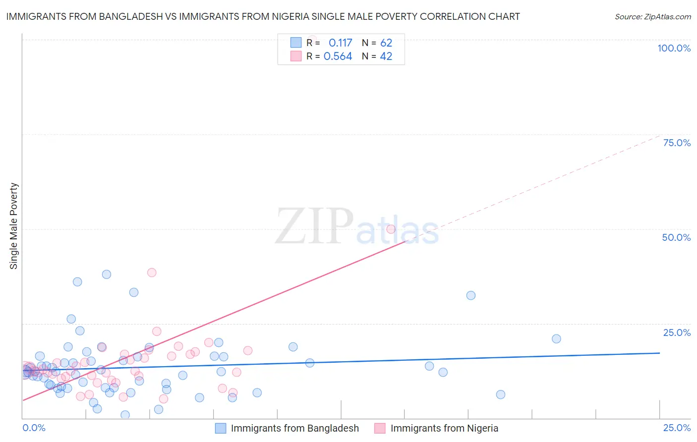 Immigrants from Bangladesh vs Immigrants from Nigeria Single Male Poverty