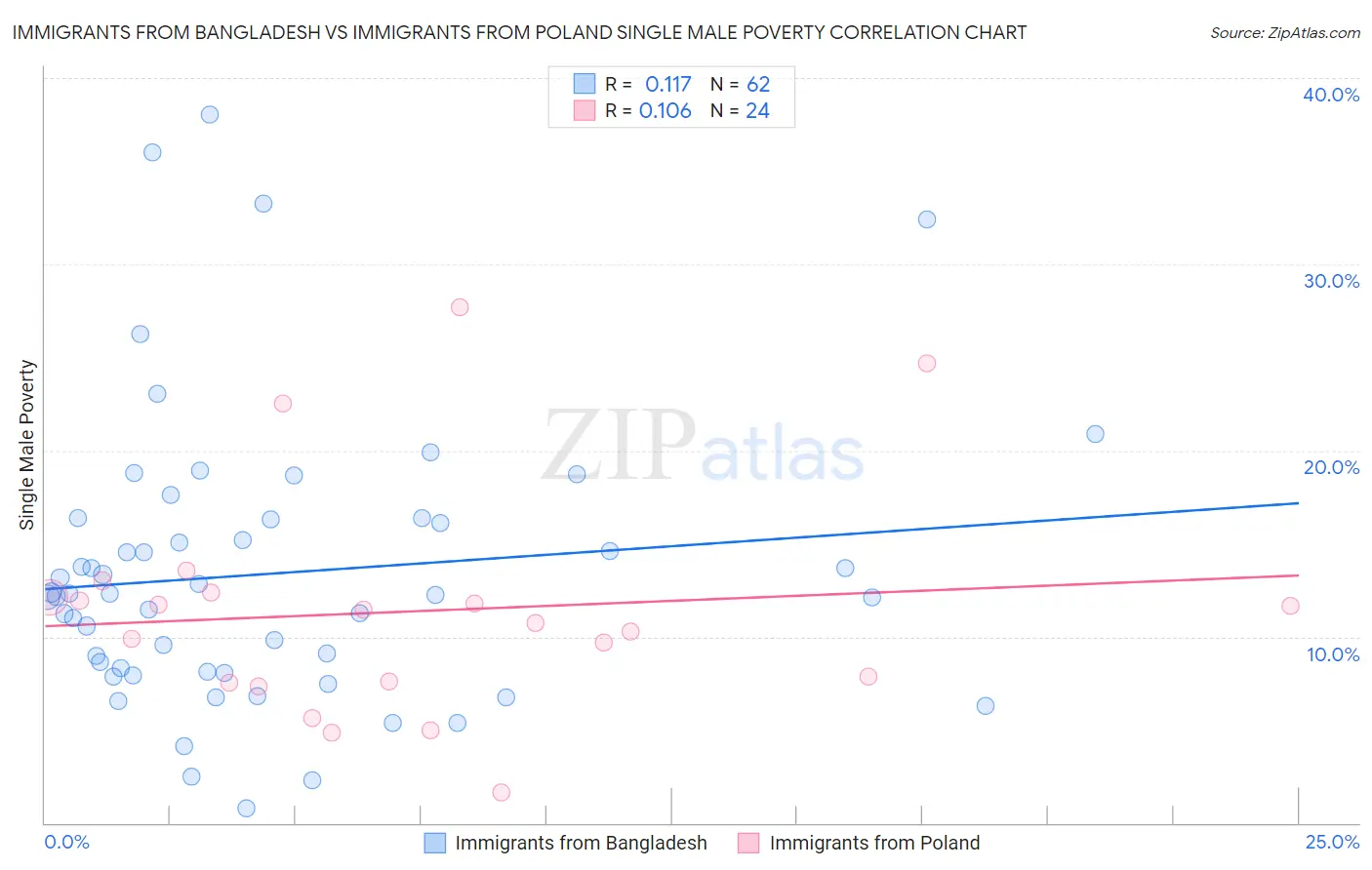 Immigrants from Bangladesh vs Immigrants from Poland Single Male Poverty