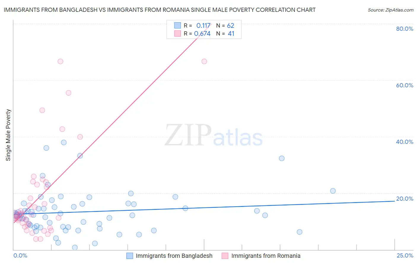Immigrants from Bangladesh vs Immigrants from Romania Single Male Poverty