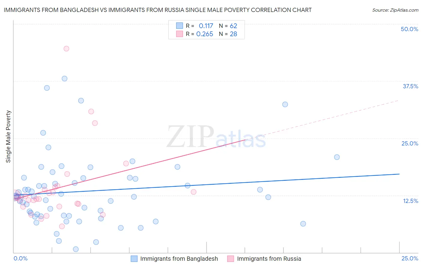 Immigrants from Bangladesh vs Immigrants from Russia Single Male Poverty