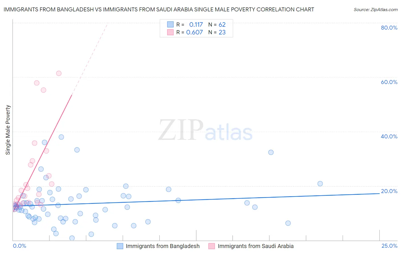 Immigrants from Bangladesh vs Immigrants from Saudi Arabia Single Male Poverty