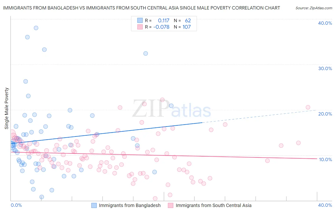 Immigrants from Bangladesh vs Immigrants from South Central Asia Single Male Poverty