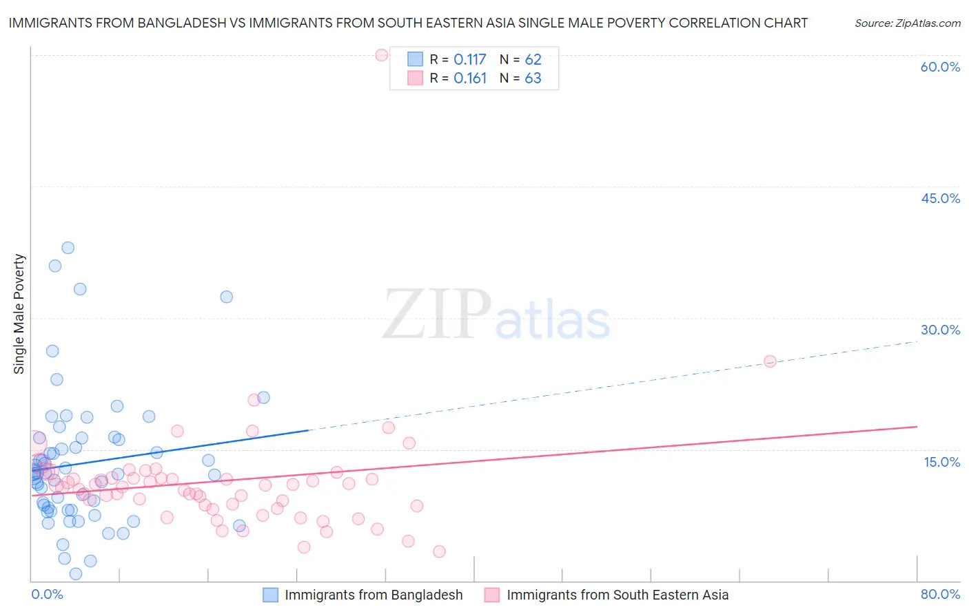 Immigrants from Bangladesh vs Immigrants from South Eastern Asia Single Male Poverty