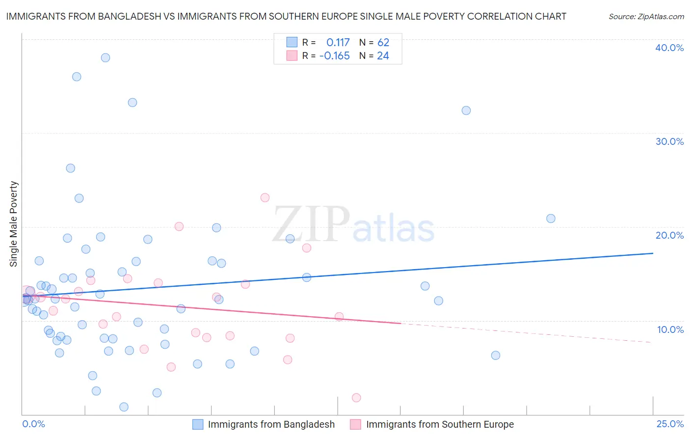 Immigrants from Bangladesh vs Immigrants from Southern Europe Single Male Poverty