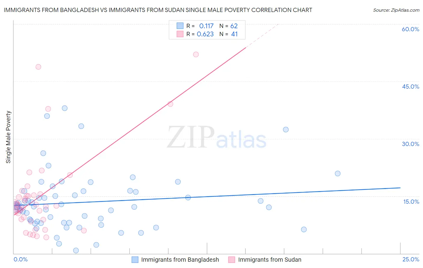 Immigrants from Bangladesh vs Immigrants from Sudan Single Male Poverty