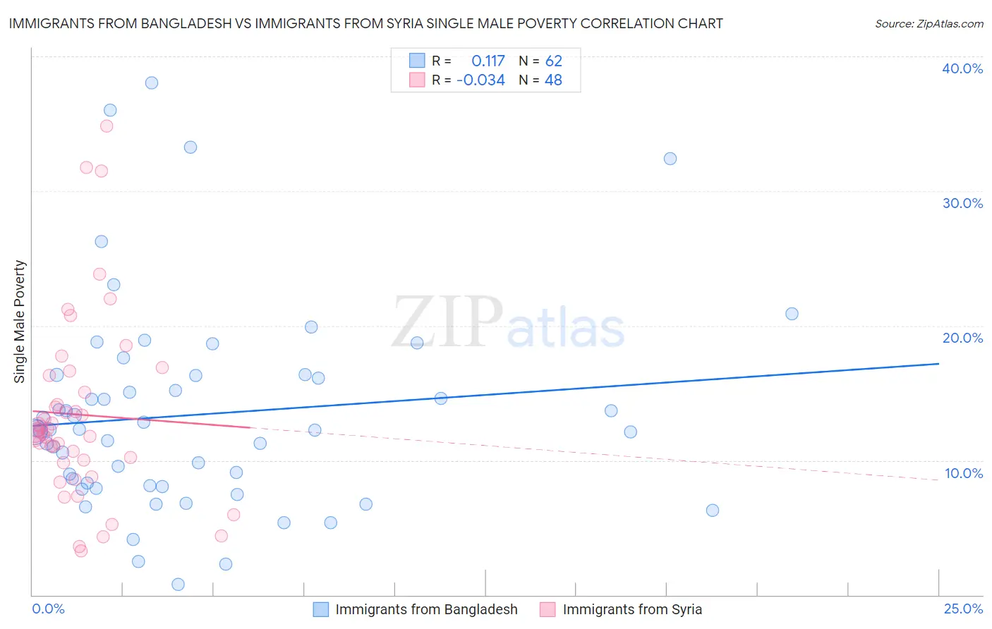 Immigrants from Bangladesh vs Immigrants from Syria Single Male Poverty