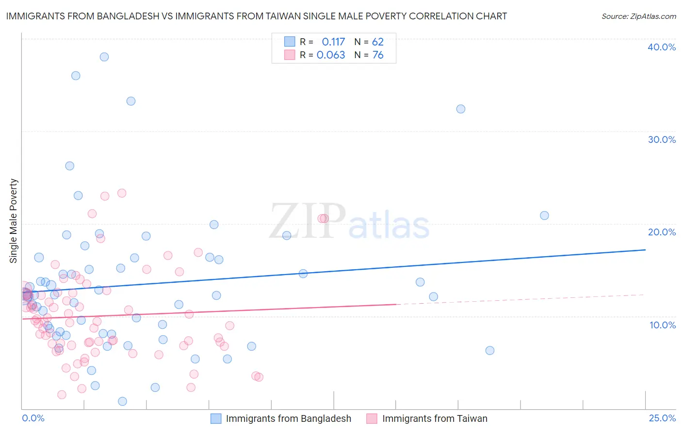 Immigrants from Bangladesh vs Immigrants from Taiwan Single Male Poverty