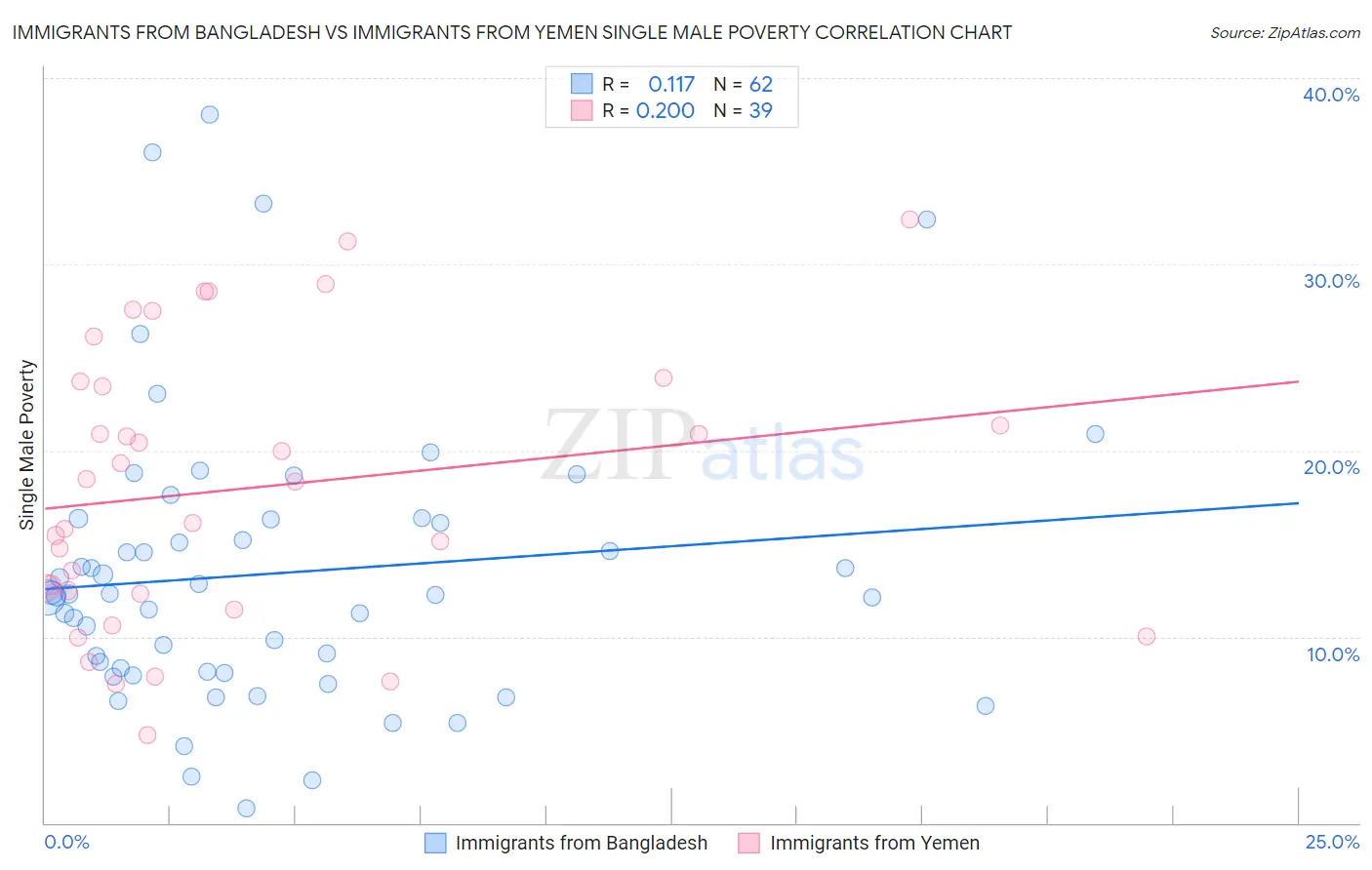 Immigrants from Bangladesh vs Immigrants from Yemen Single Male Poverty
