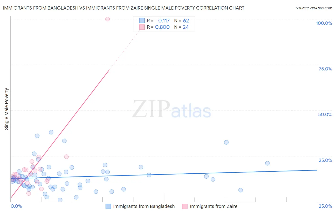 Immigrants from Bangladesh vs Immigrants from Zaire Single Male Poverty
