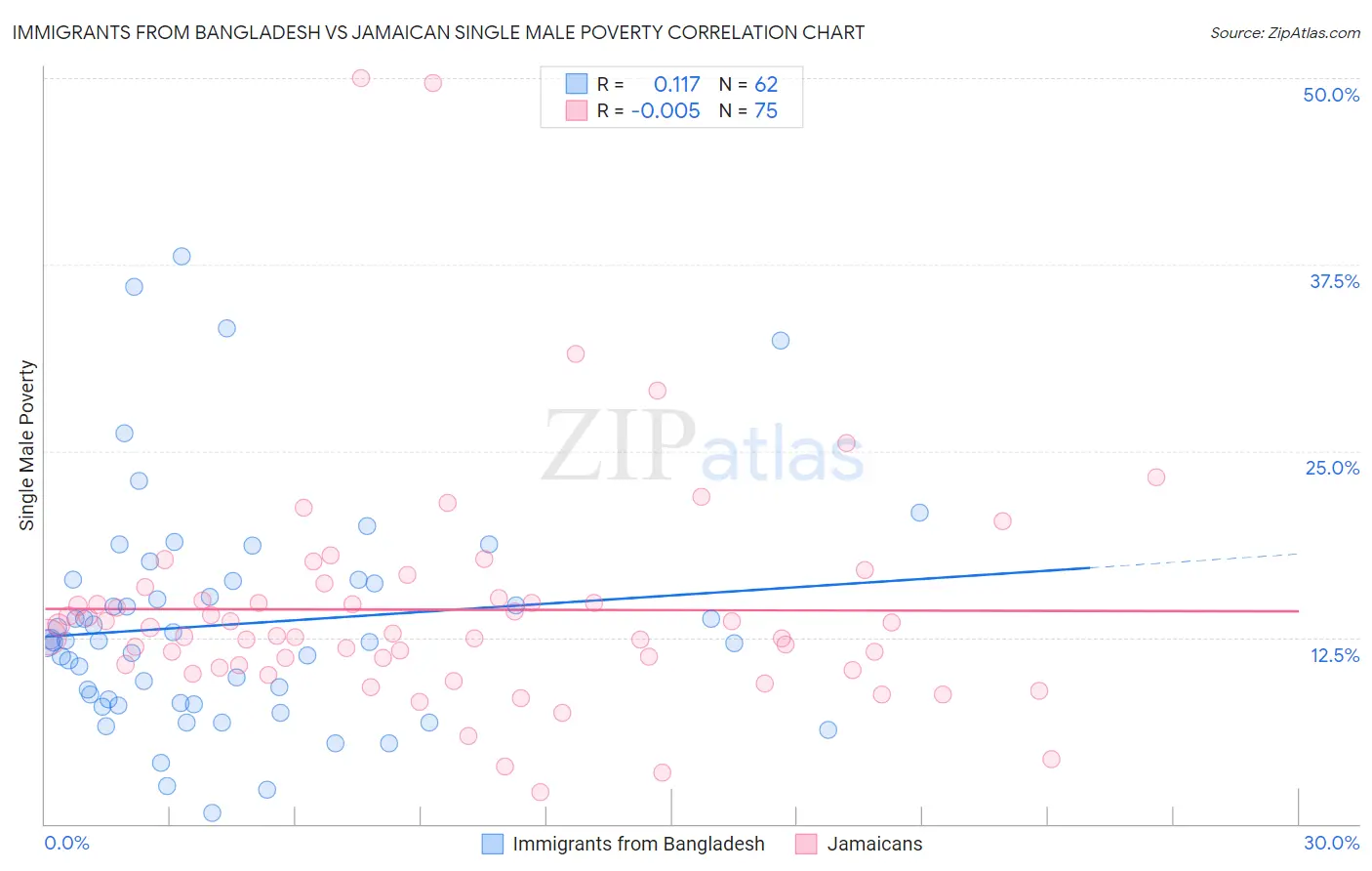 Immigrants from Bangladesh vs Jamaican Single Male Poverty