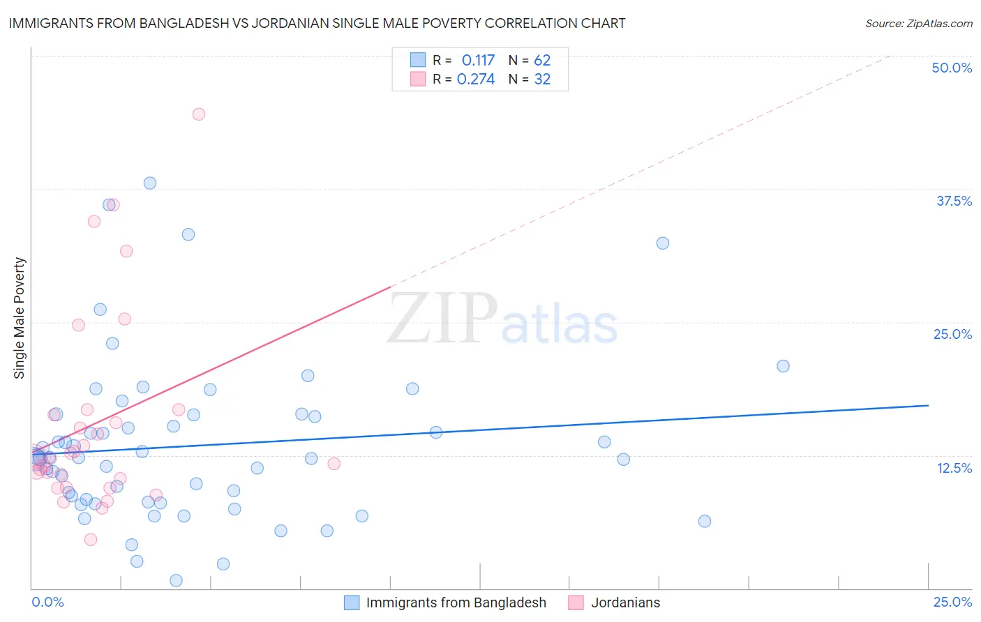 Immigrants from Bangladesh vs Jordanian Single Male Poverty