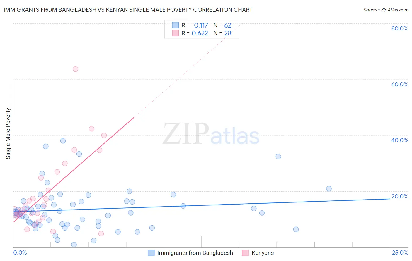 Immigrants from Bangladesh vs Kenyan Single Male Poverty