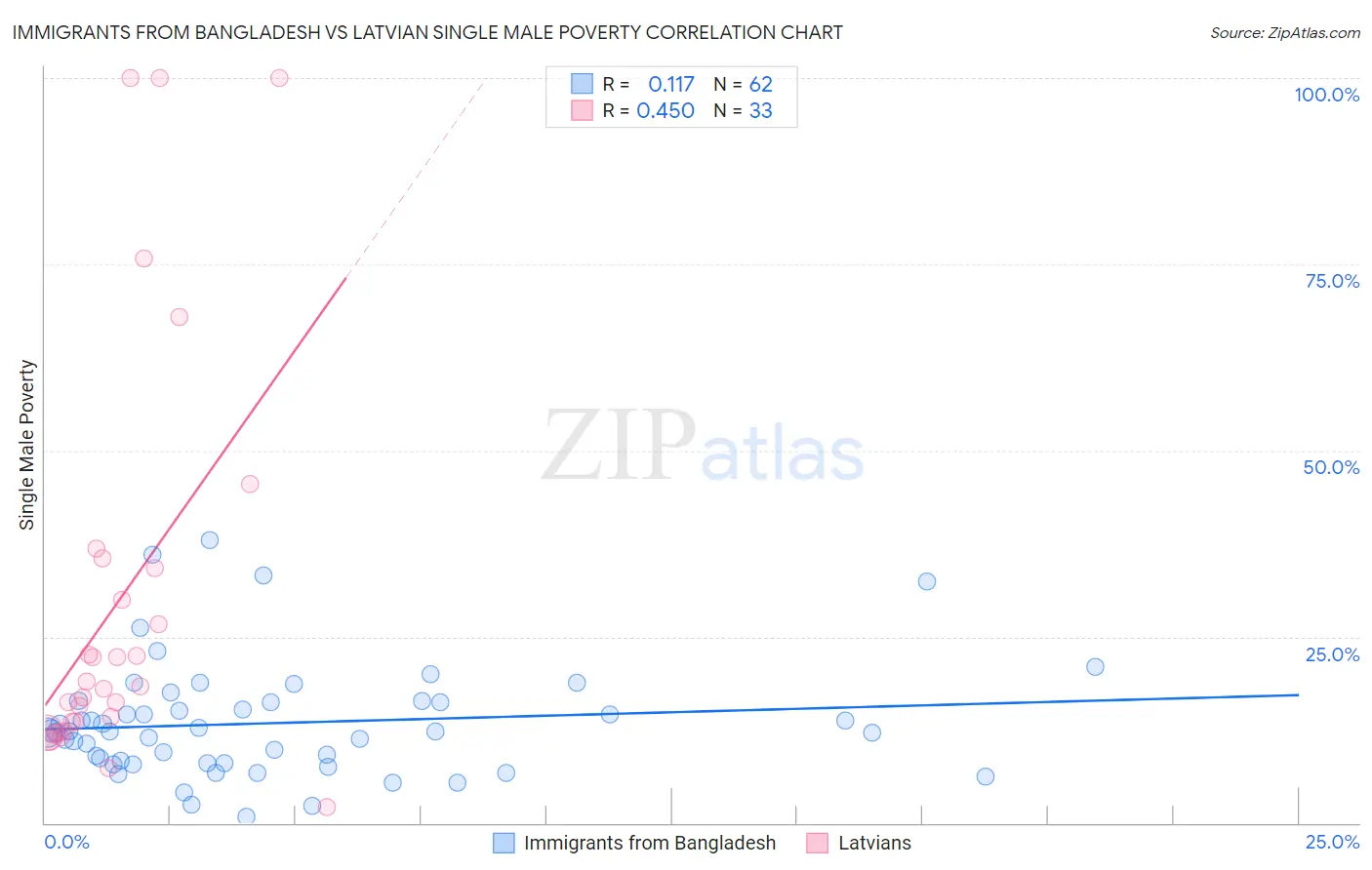 Immigrants from Bangladesh vs Latvian Single Male Poverty