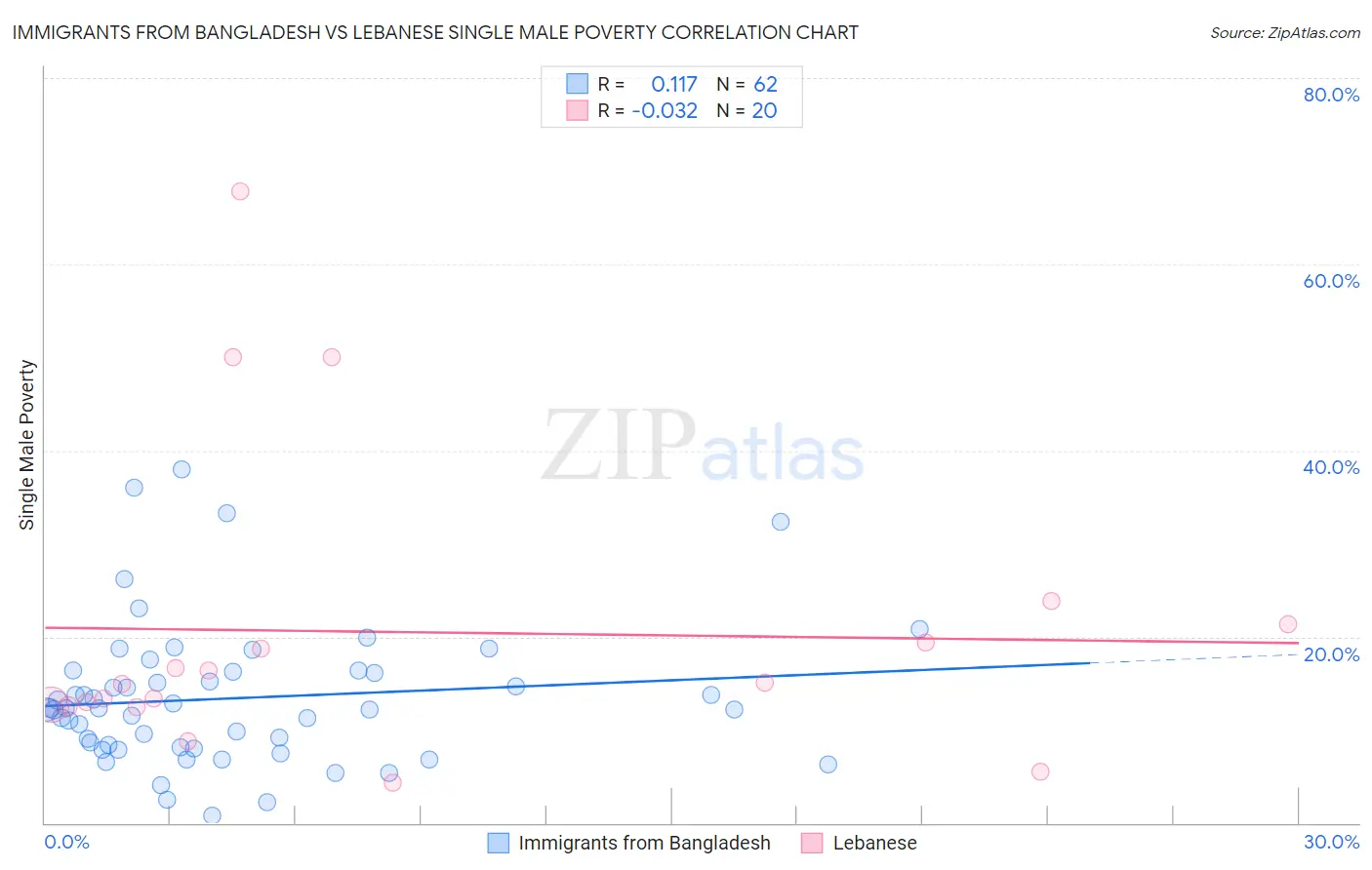 Immigrants from Bangladesh vs Lebanese Single Male Poverty