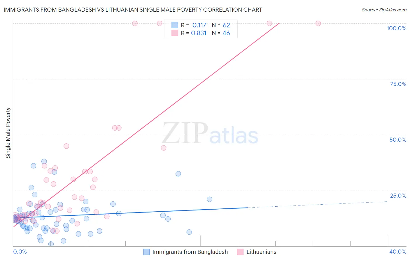 Immigrants from Bangladesh vs Lithuanian Single Male Poverty