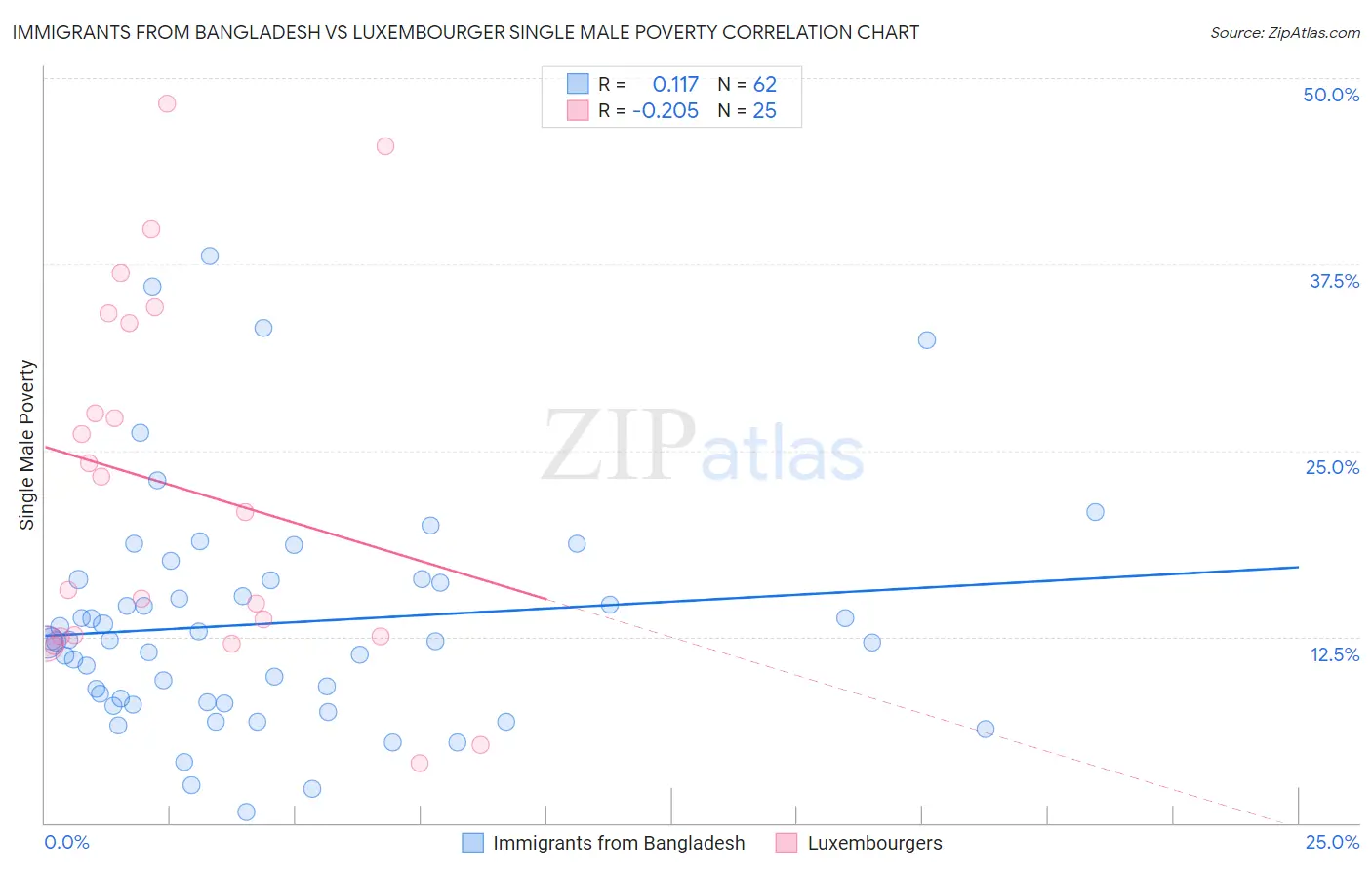 Immigrants from Bangladesh vs Luxembourger Single Male Poverty