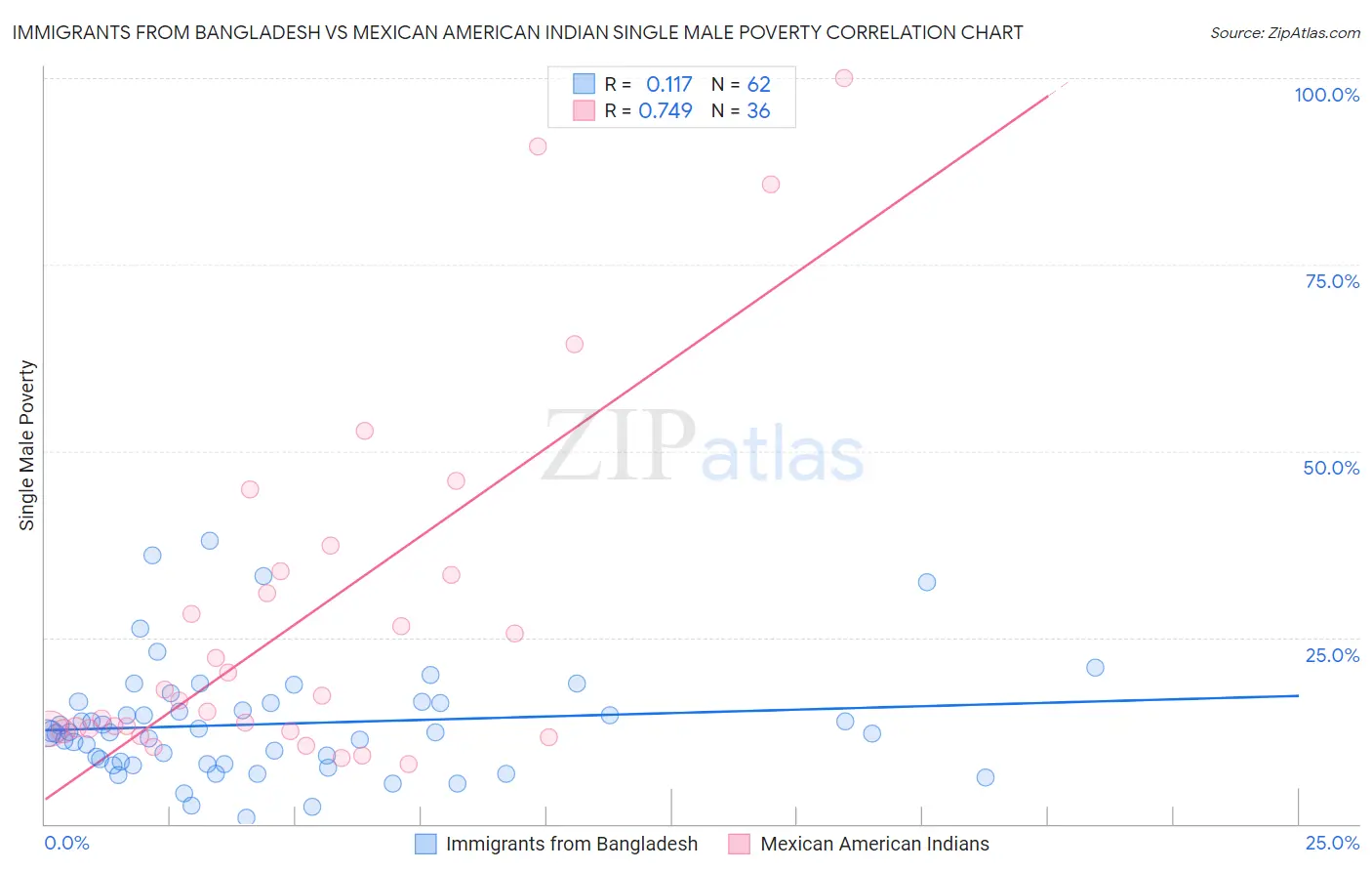Immigrants from Bangladesh vs Mexican American Indian Single Male Poverty