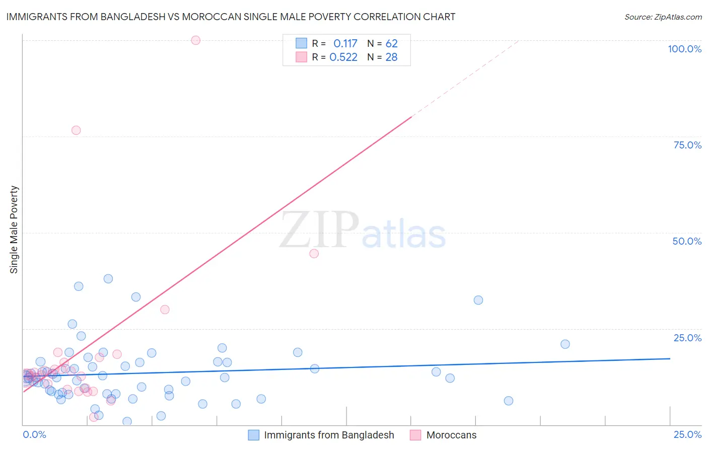 Immigrants from Bangladesh vs Moroccan Single Male Poverty