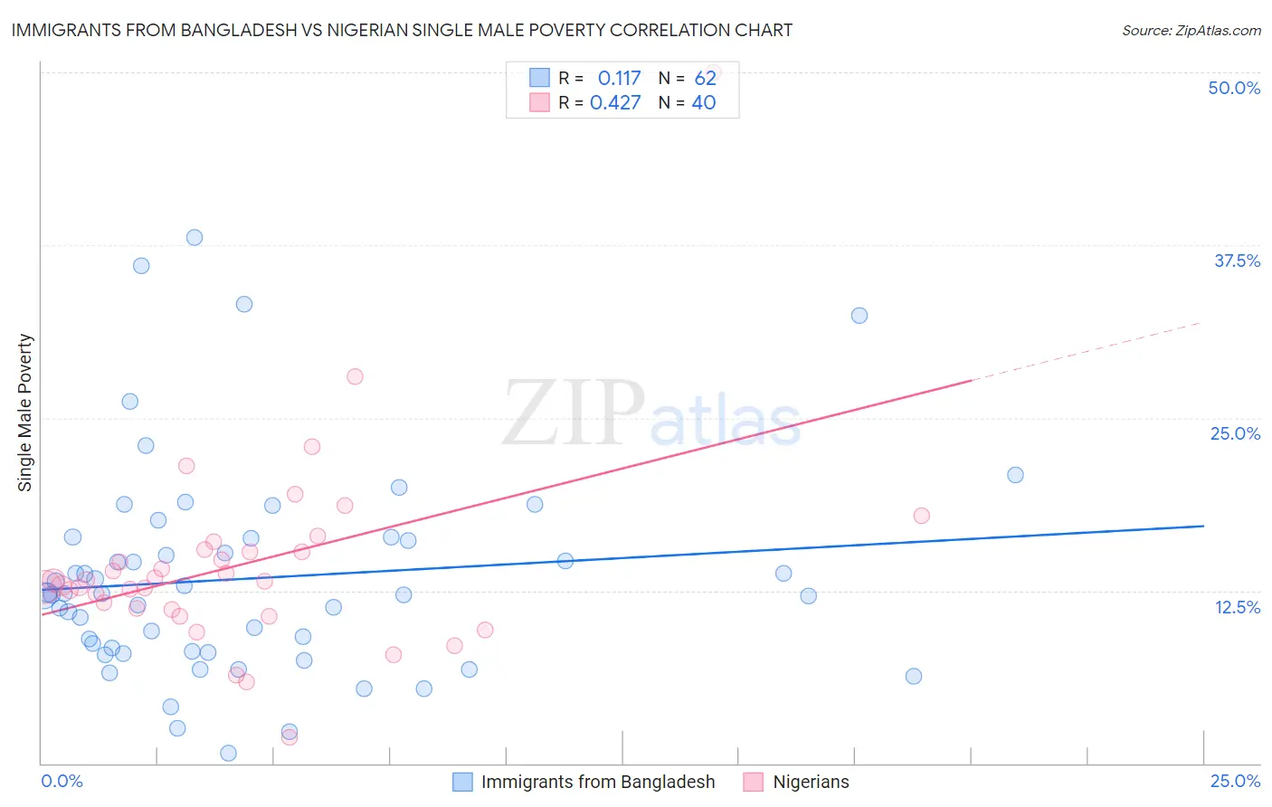 Immigrants from Bangladesh vs Nigerian Single Male Poverty