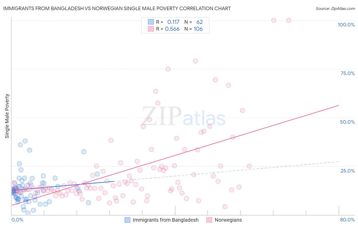 Immigrants from Bangladesh vs Norwegian Single Male Poverty