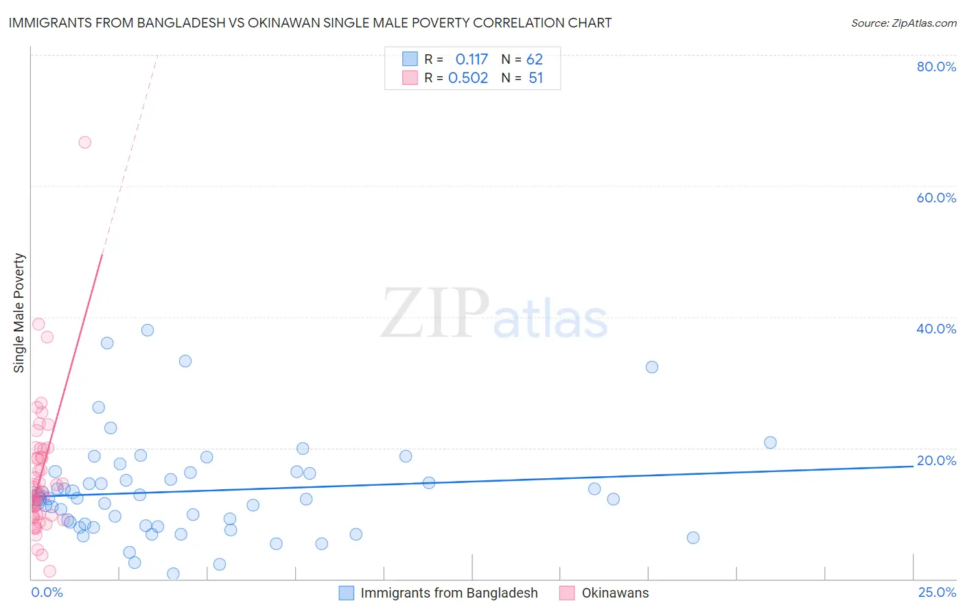 Immigrants from Bangladesh vs Okinawan Single Male Poverty