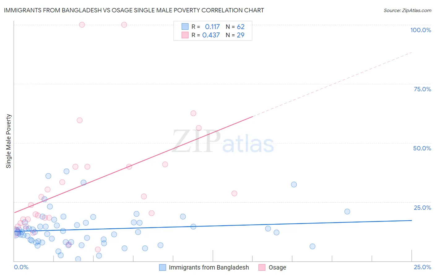 Immigrants from Bangladesh vs Osage Single Male Poverty