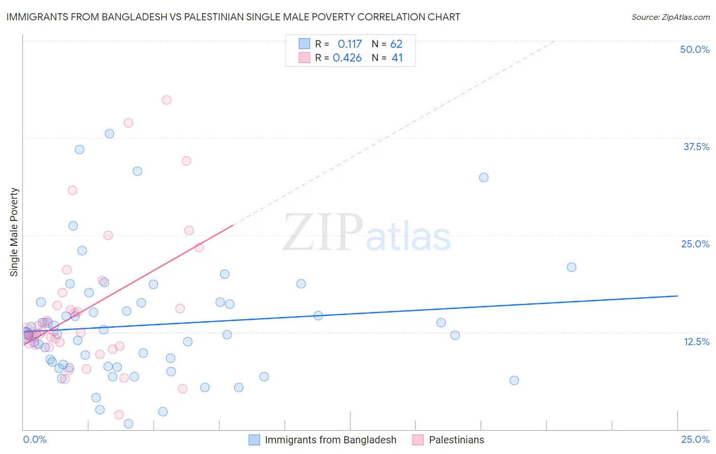 Immigrants from Bangladesh vs Palestinian Single Male Poverty